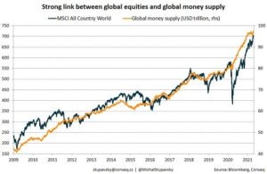 global money supply