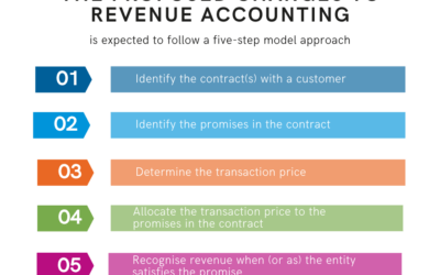 What are the proposed changes to revenue accounting?